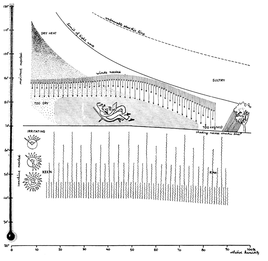 Olgyay bioklimatikus diagramja